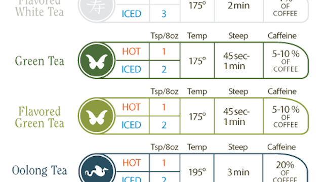 Tea Steeping Chart 