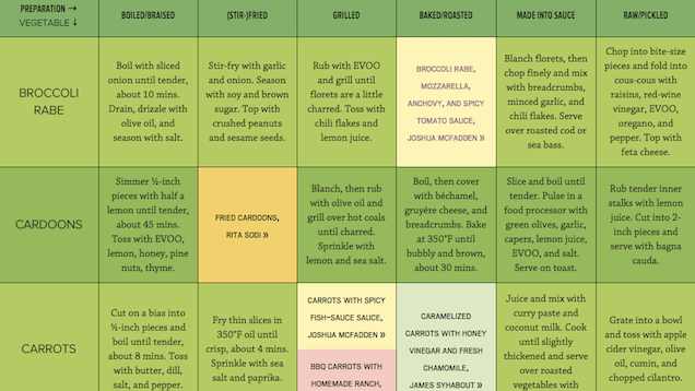 This Chart Teaches You How To Prepare Unusual Vegetables