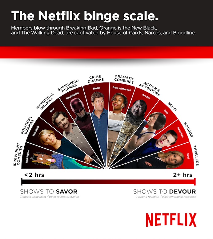 Shows to binge watch on online netflix