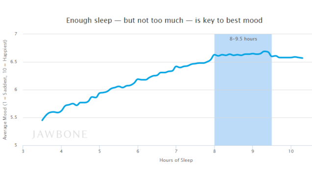 average amount of deep sleep per night