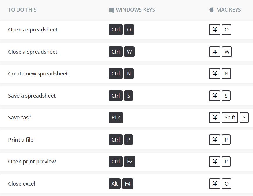 Learn These 200 Excel Shortcuts For An Easier Worklife