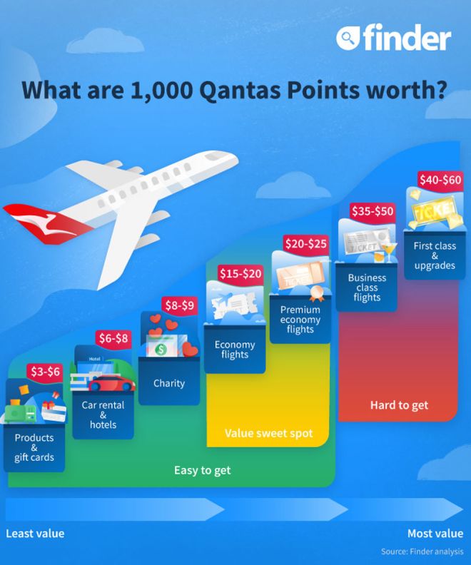 What Are 1000 Qantas Points Really Worth? [Infographic]