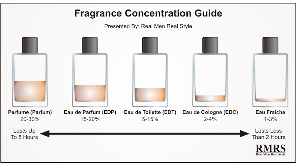 perfume and eau de parfum difference